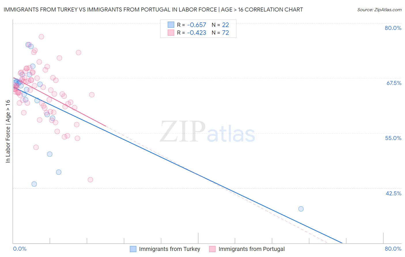 Immigrants from Turkey vs Immigrants from Portugal In Labor Force | Age > 16