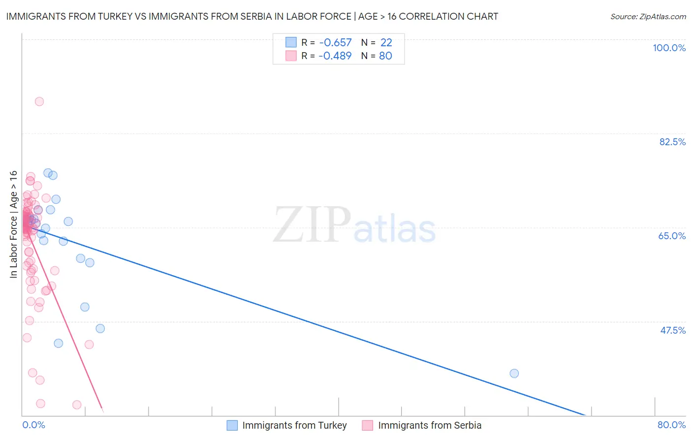 Immigrants from Turkey vs Immigrants from Serbia In Labor Force | Age > 16