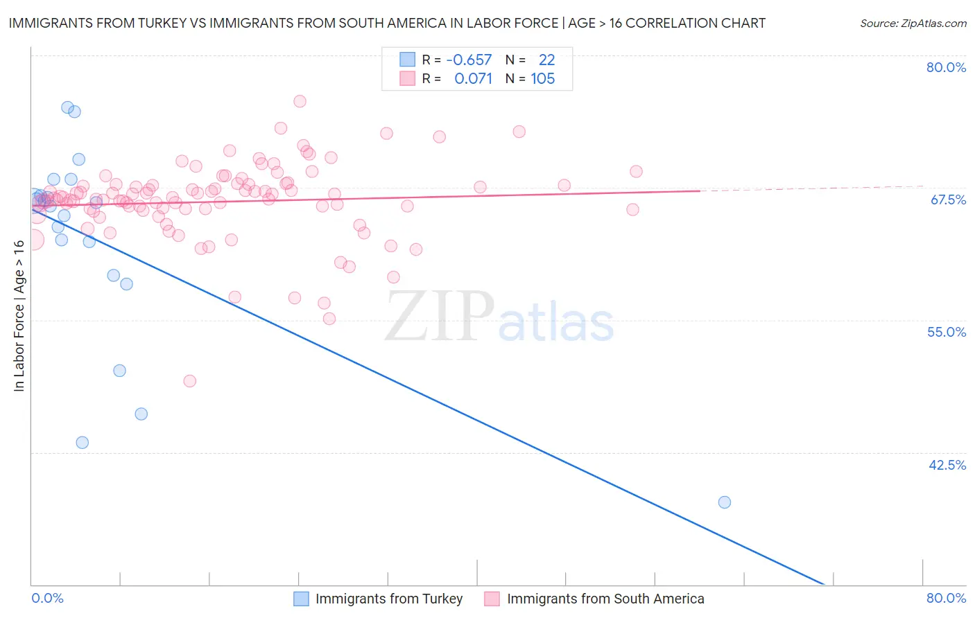 Immigrants from Turkey vs Immigrants from South America In Labor Force | Age > 16