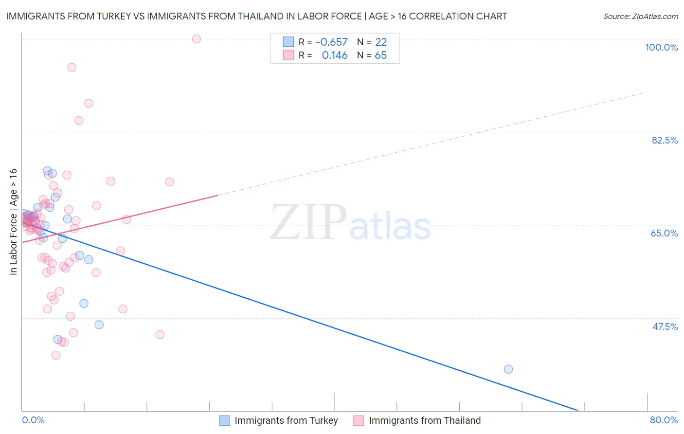 Immigrants from Turkey vs Immigrants from Thailand In Labor Force | Age > 16