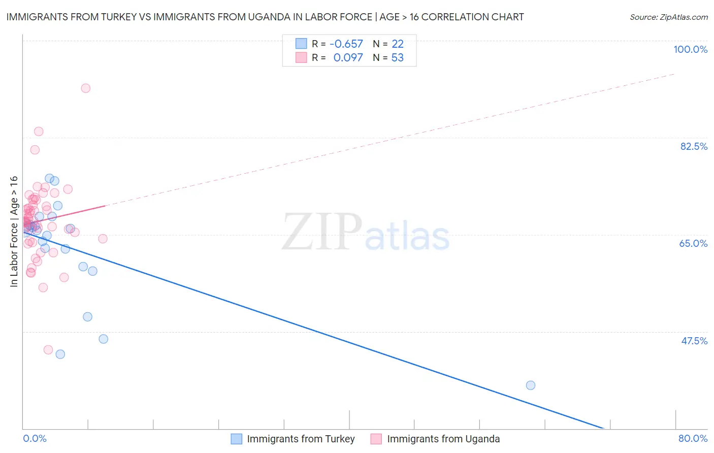 Immigrants from Turkey vs Immigrants from Uganda In Labor Force | Age > 16