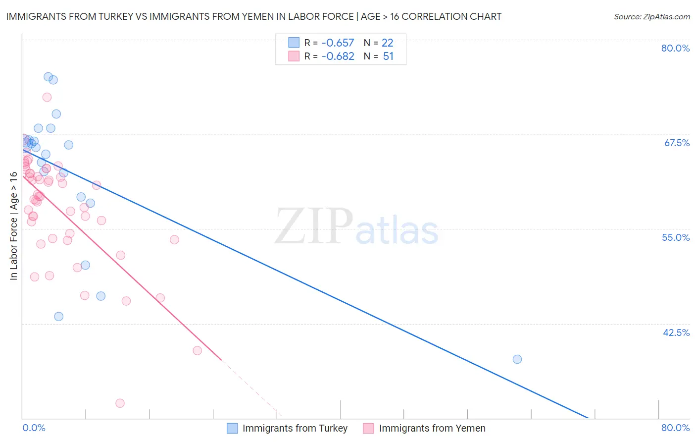 Immigrants from Turkey vs Immigrants from Yemen In Labor Force | Age > 16