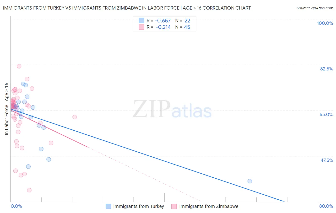 Immigrants from Turkey vs Immigrants from Zimbabwe In Labor Force | Age > 16