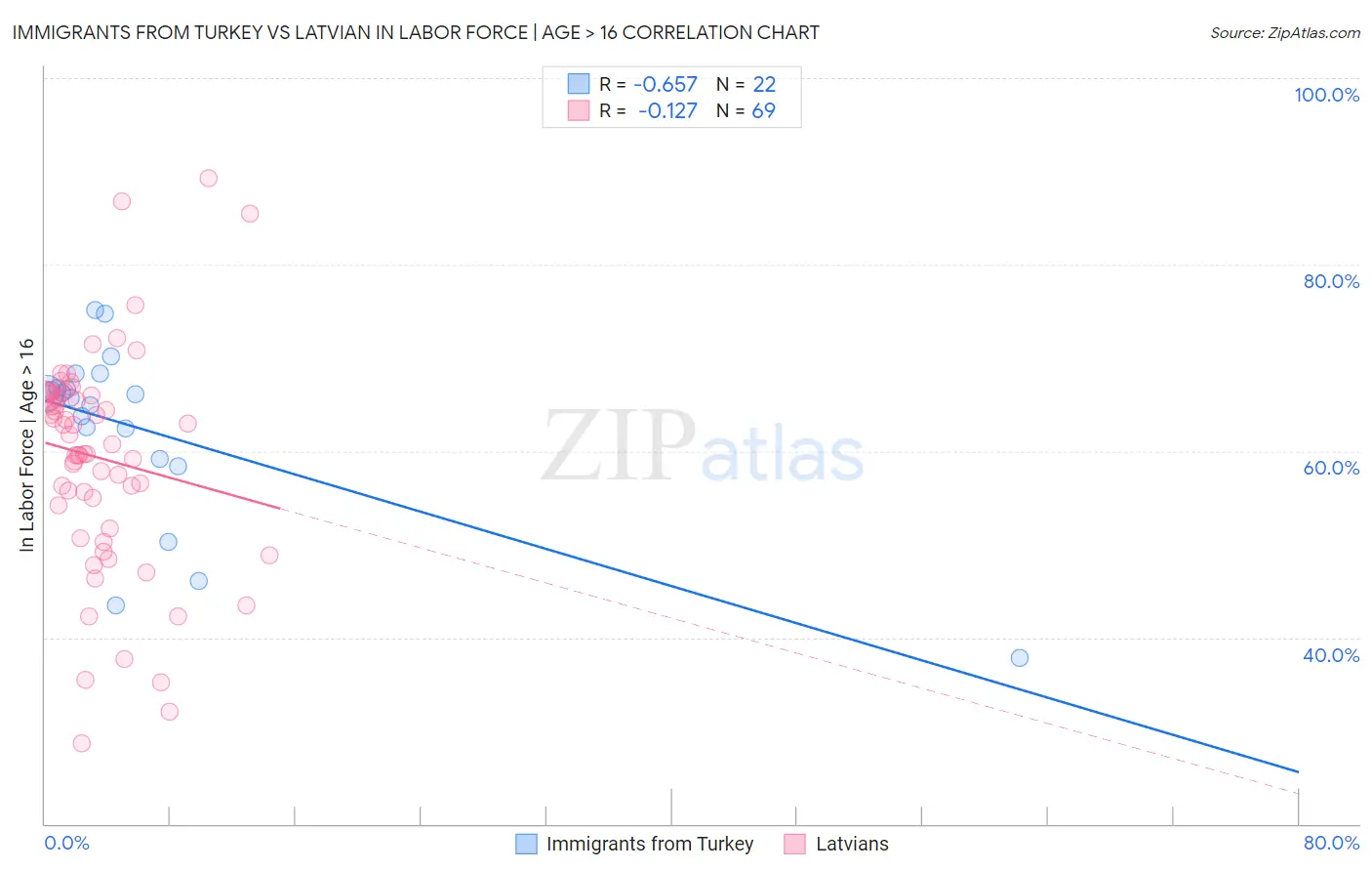 Immigrants from Turkey vs Latvian In Labor Force | Age > 16