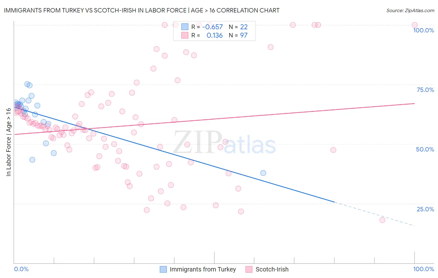 Immigrants from Turkey vs Scotch-Irish In Labor Force | Age > 16