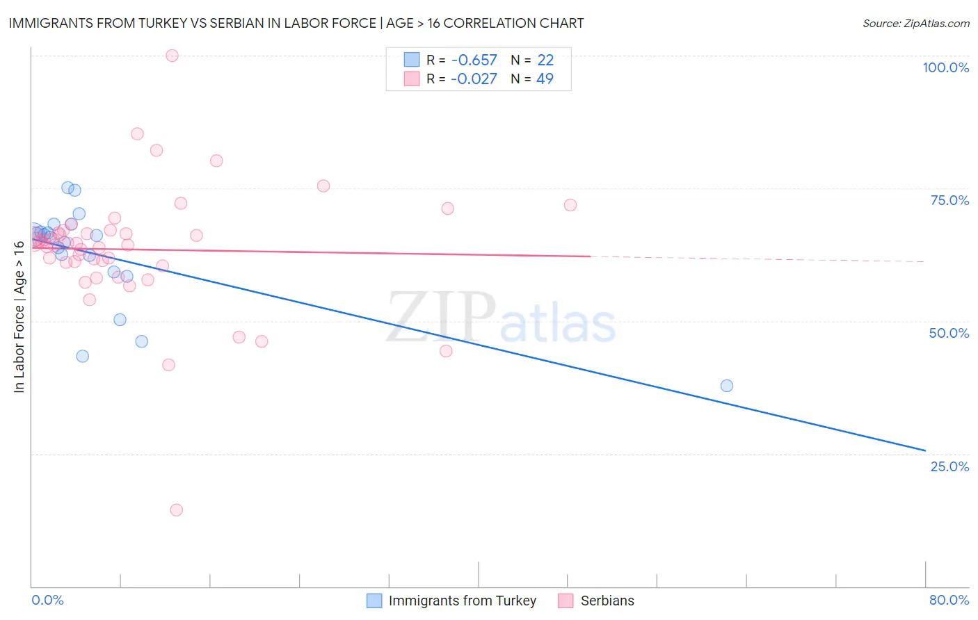 Immigrants from Turkey vs Serbian In Labor Force | Age > 16