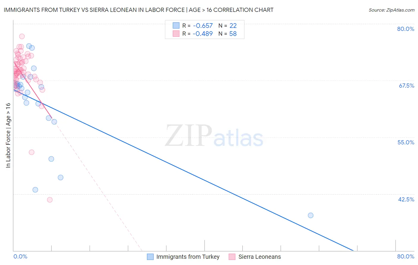 Immigrants from Turkey vs Sierra Leonean In Labor Force | Age > 16