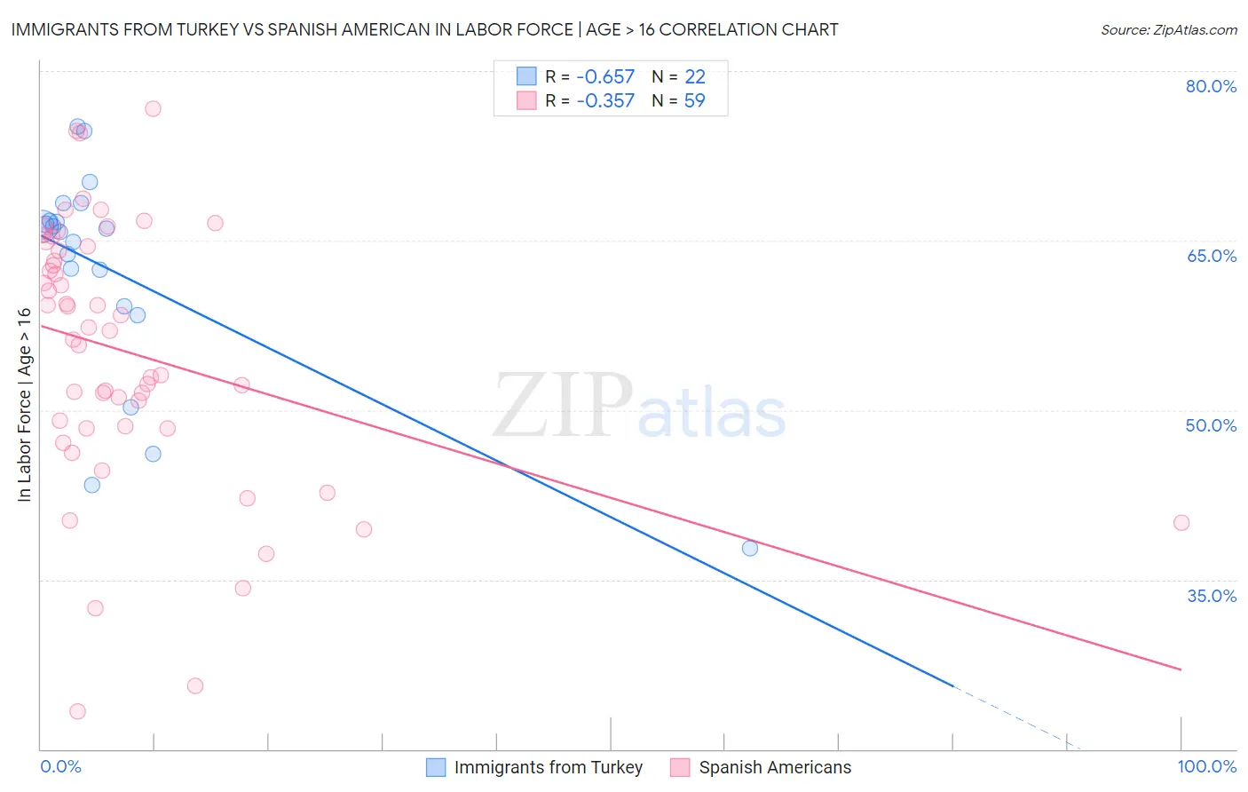Immigrants from Turkey vs Spanish American In Labor Force | Age > 16
