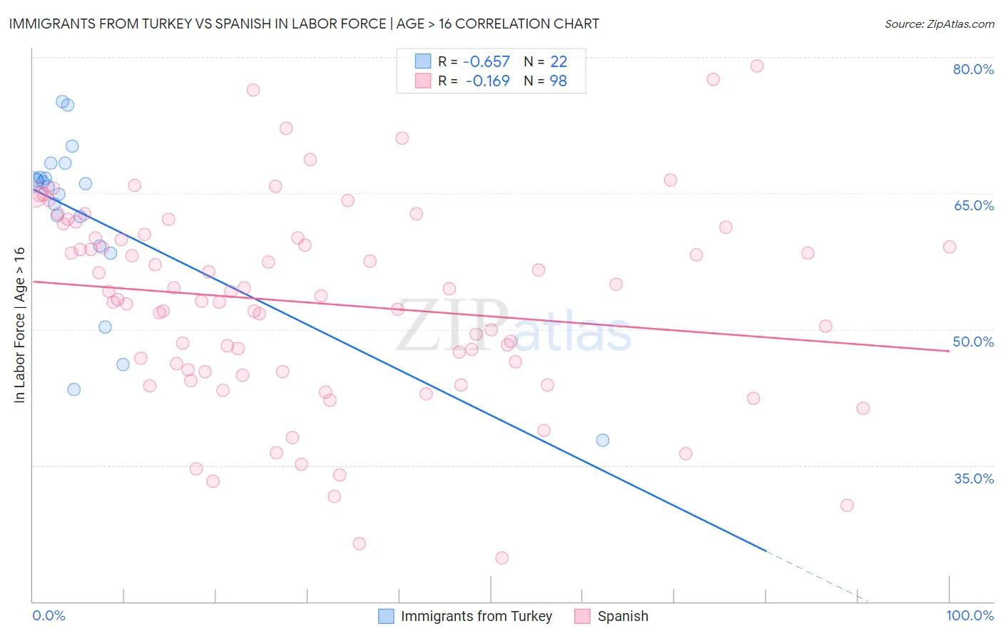 Immigrants from Turkey vs Spanish In Labor Force | Age > 16