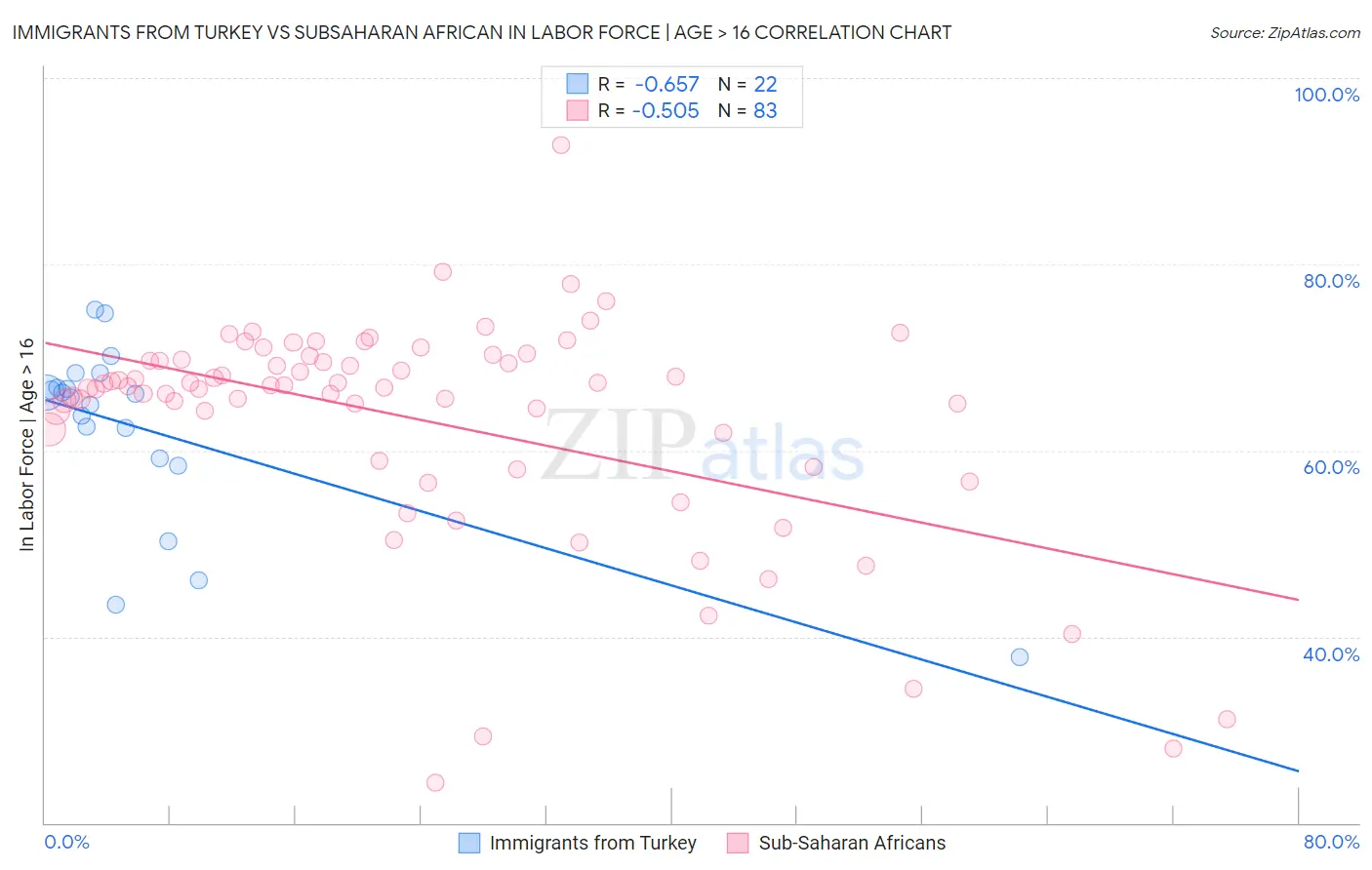 Immigrants from Turkey vs Subsaharan African In Labor Force | Age > 16