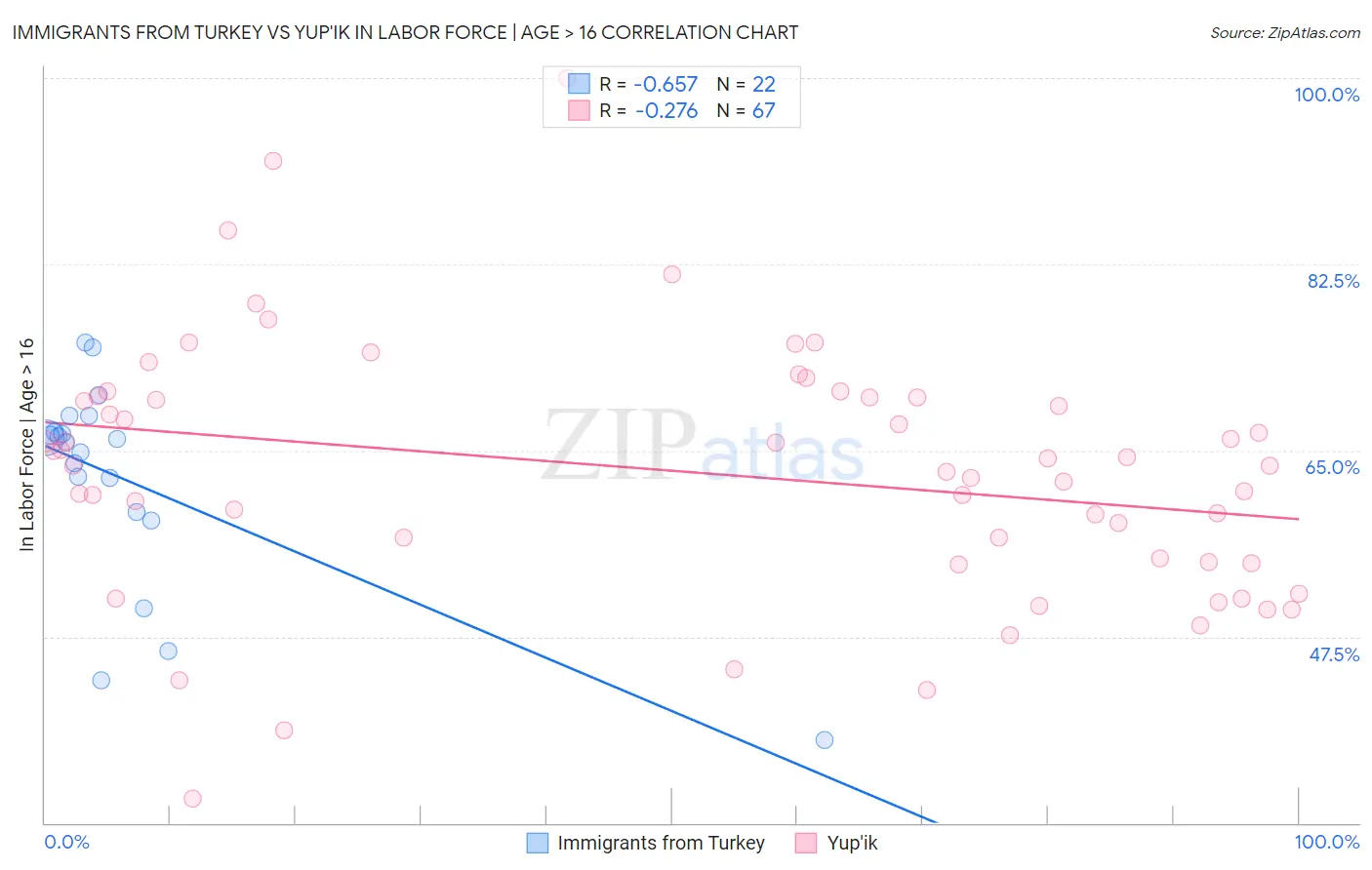 Immigrants from Turkey vs Yup'ik In Labor Force | Age > 16