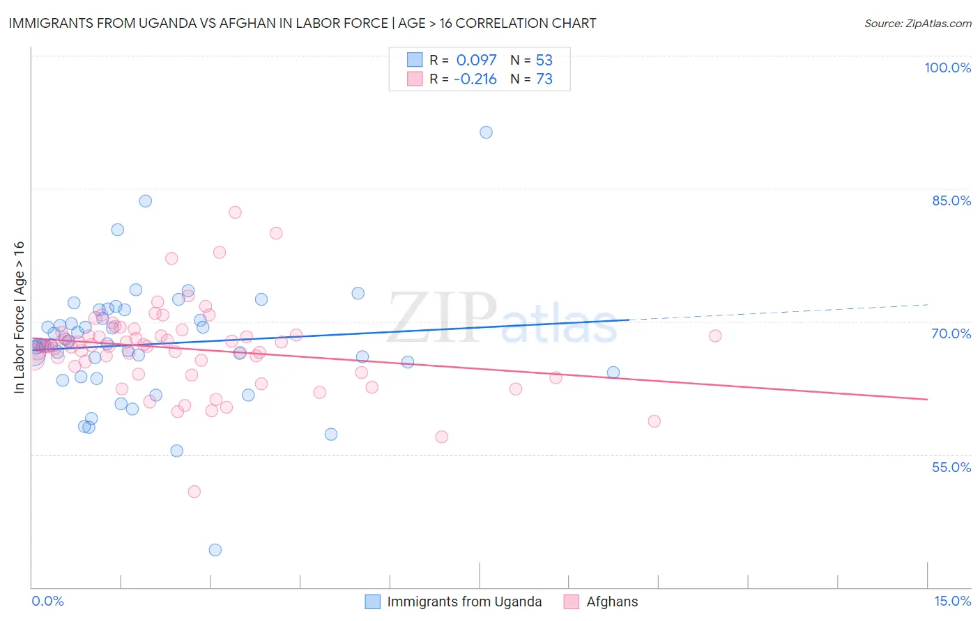 Immigrants from Uganda vs Afghan In Labor Force | Age > 16