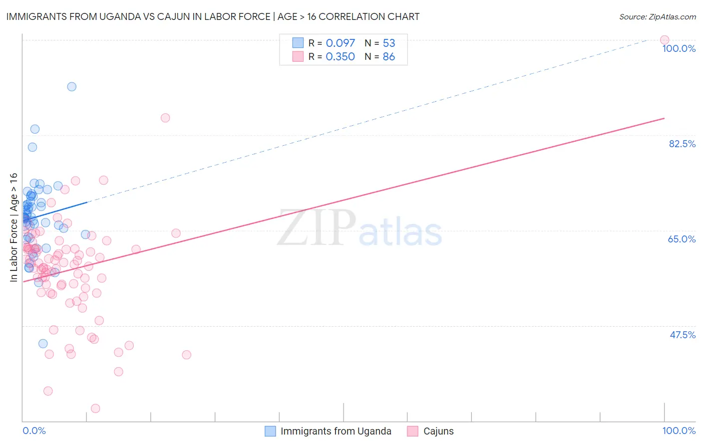 Immigrants from Uganda vs Cajun In Labor Force | Age > 16