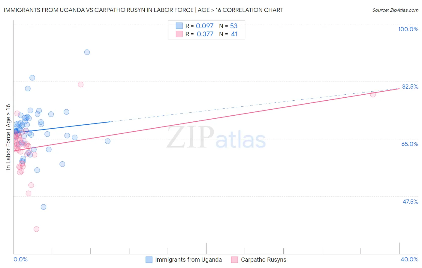 Immigrants from Uganda vs Carpatho Rusyn In Labor Force | Age > 16