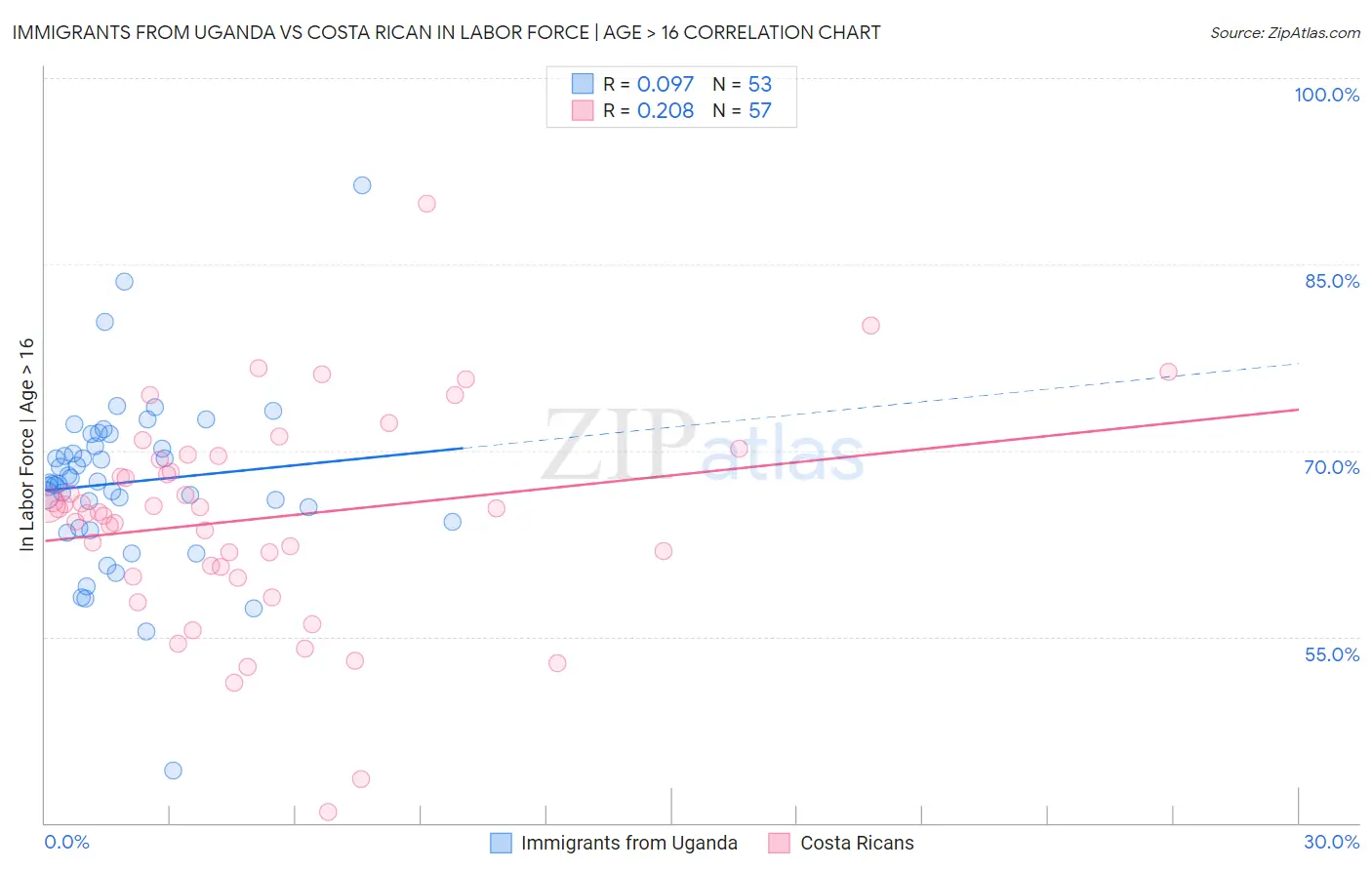 Immigrants from Uganda vs Costa Rican In Labor Force | Age > 16