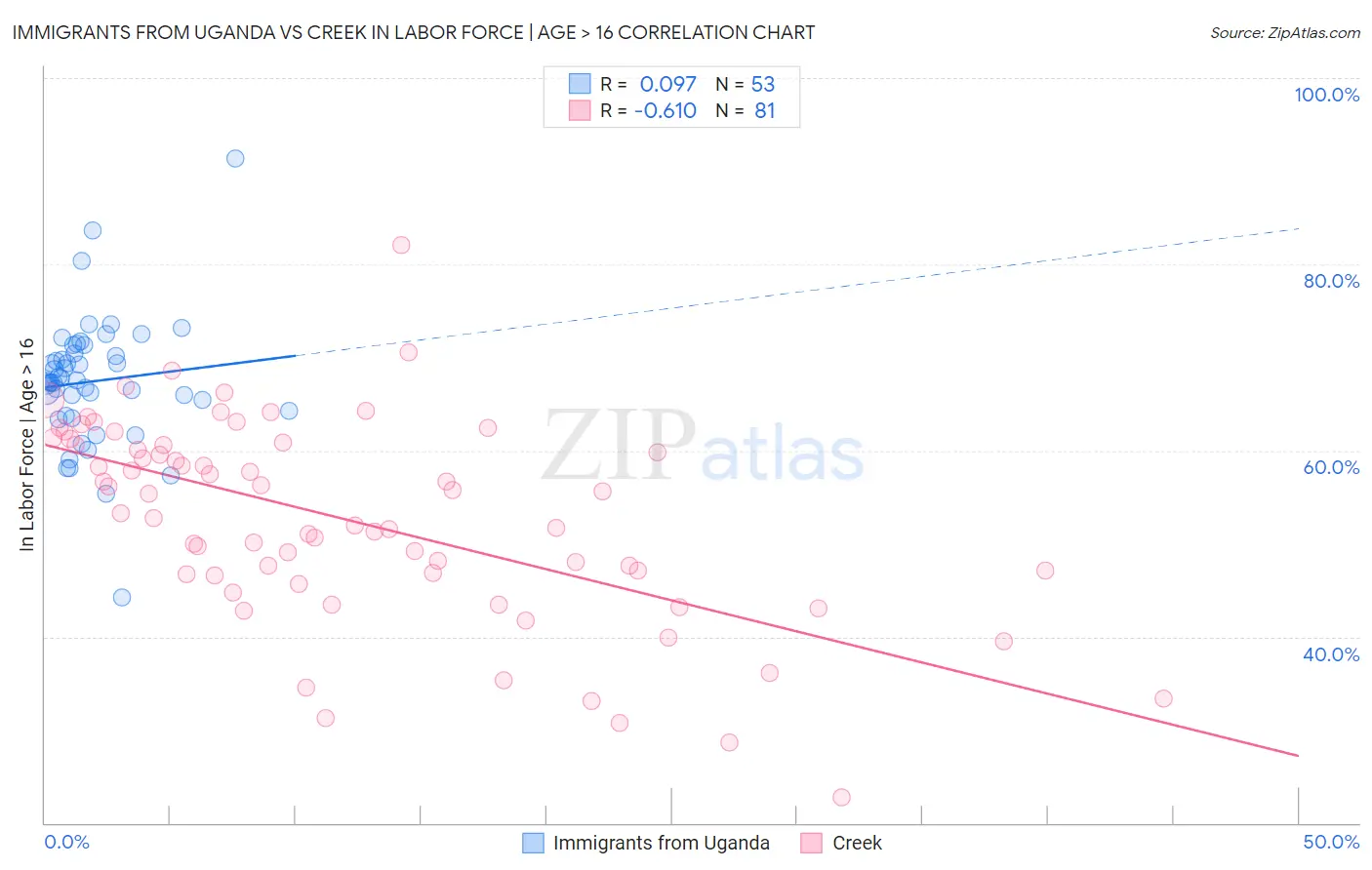 Immigrants from Uganda vs Creek In Labor Force | Age > 16