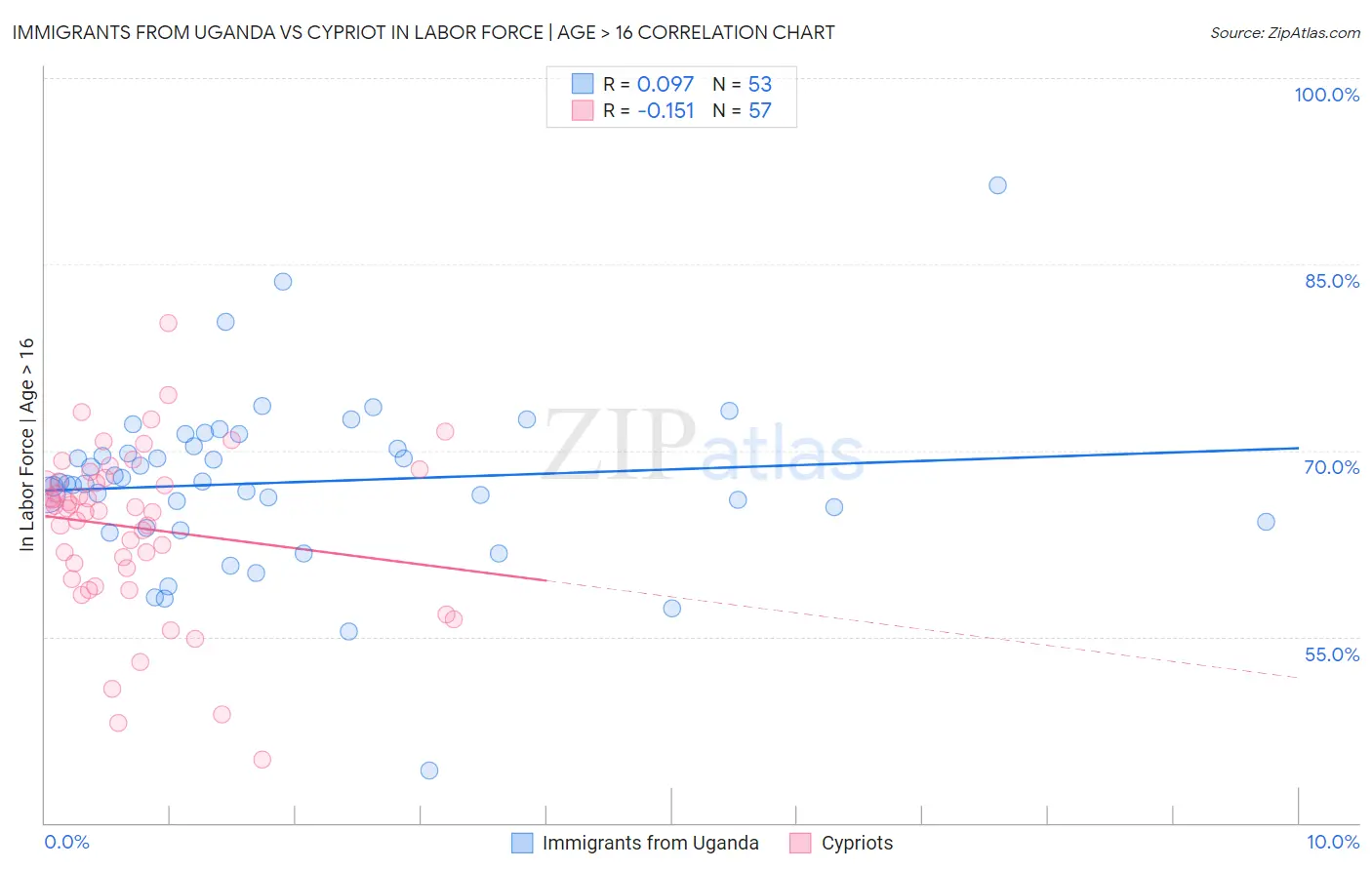 Immigrants from Uganda vs Cypriot In Labor Force | Age > 16