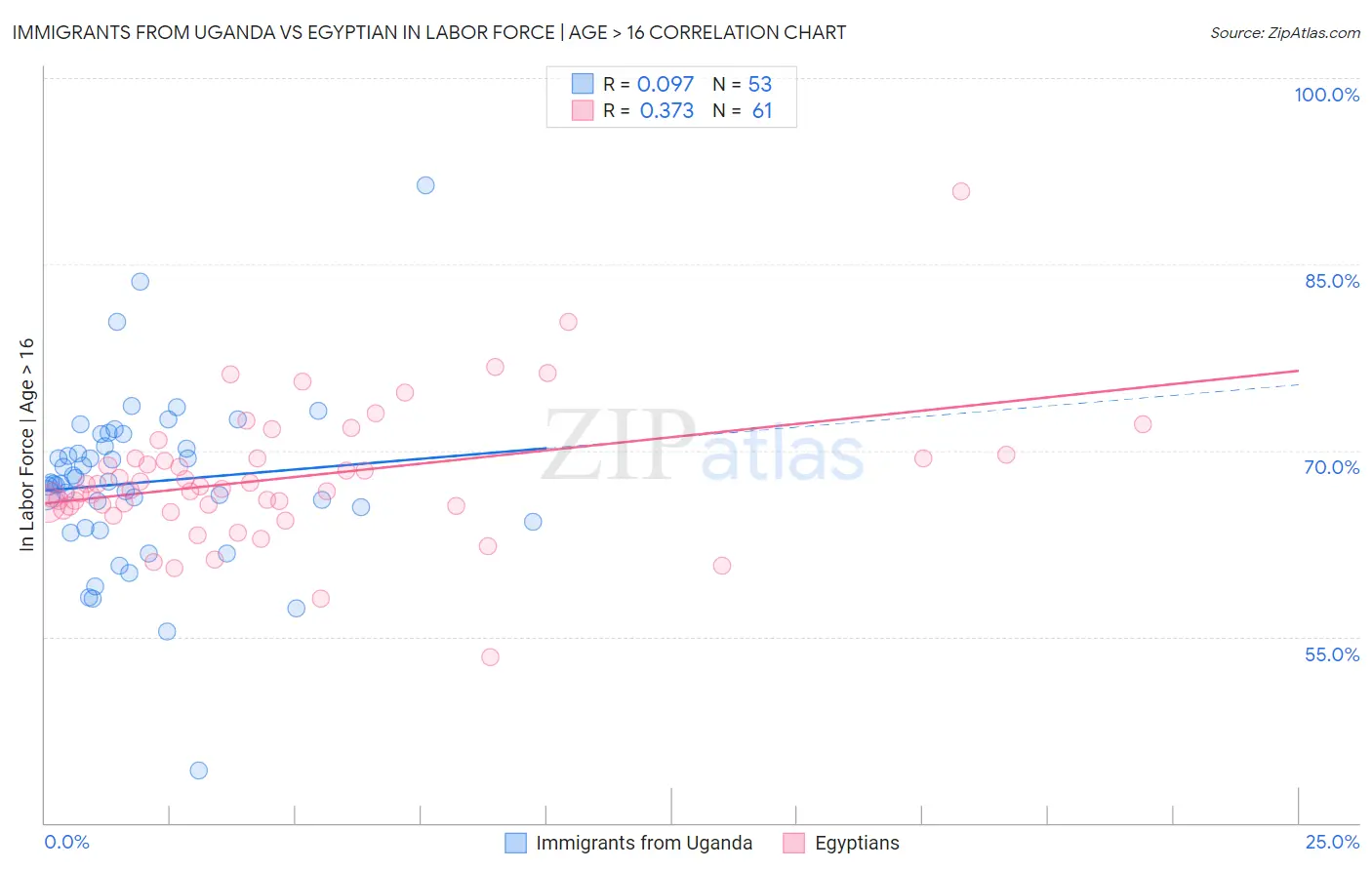 Immigrants from Uganda vs Egyptian In Labor Force | Age > 16