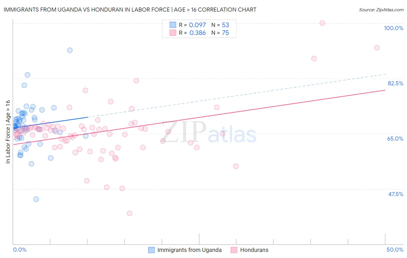 Immigrants from Uganda vs Honduran In Labor Force | Age > 16
