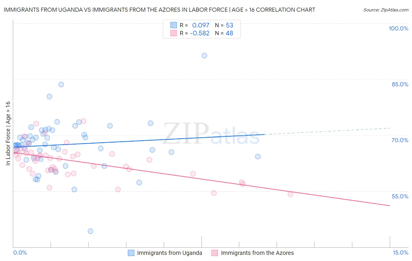 Immigrants from Uganda vs Immigrants from the Azores In Labor Force | Age > 16