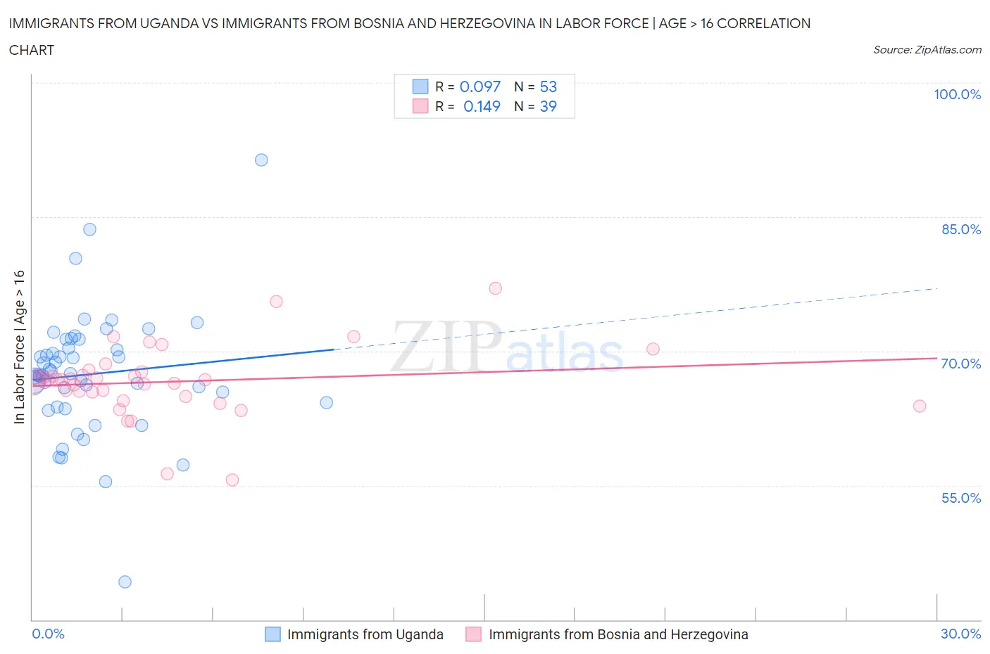 Immigrants from Uganda vs Immigrants from Bosnia and Herzegovina In Labor Force | Age > 16