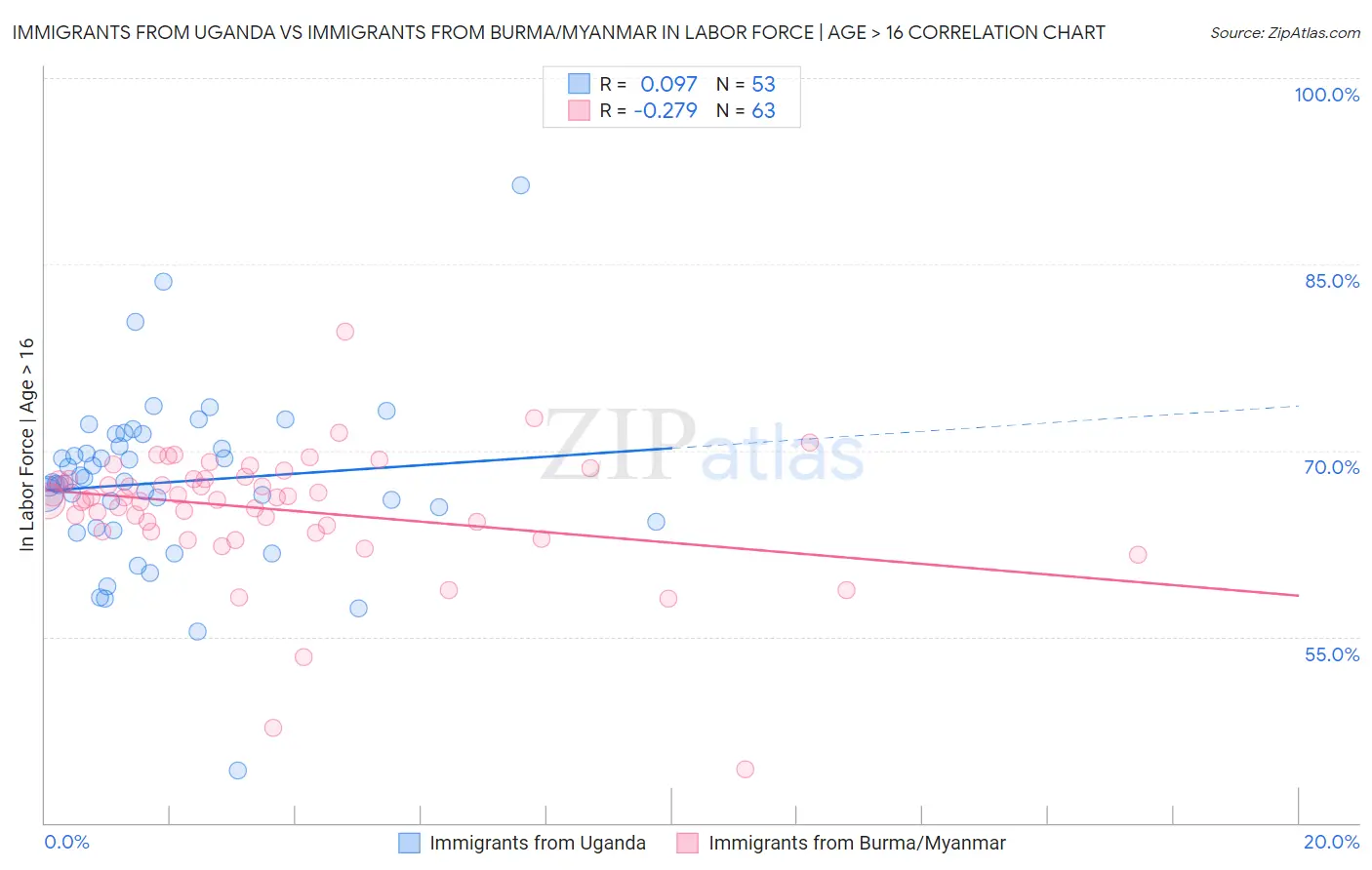 Immigrants from Uganda vs Immigrants from Burma/Myanmar In Labor Force | Age > 16