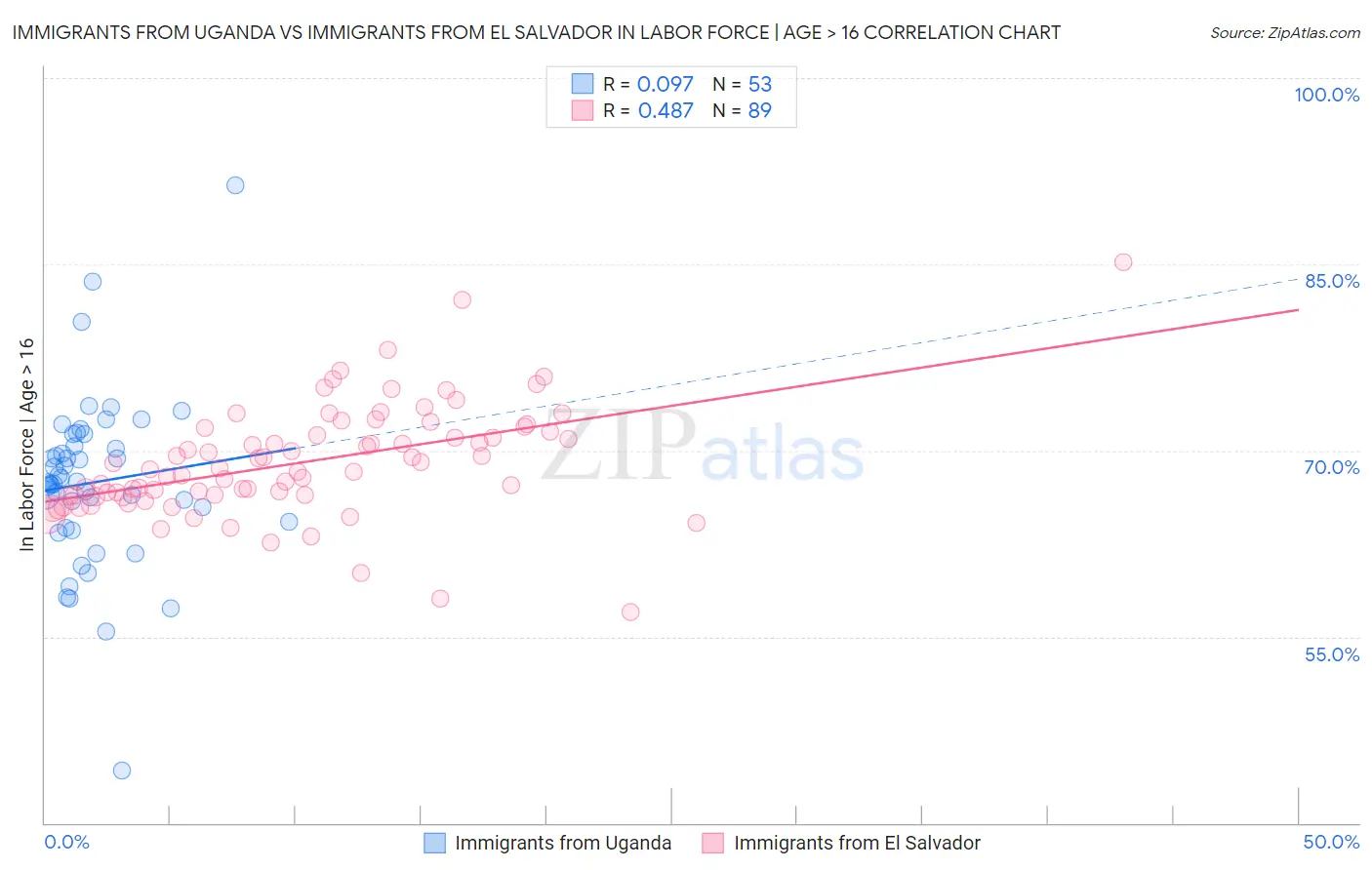 Immigrants from Uganda vs Immigrants from El Salvador In Labor Force | Age > 16