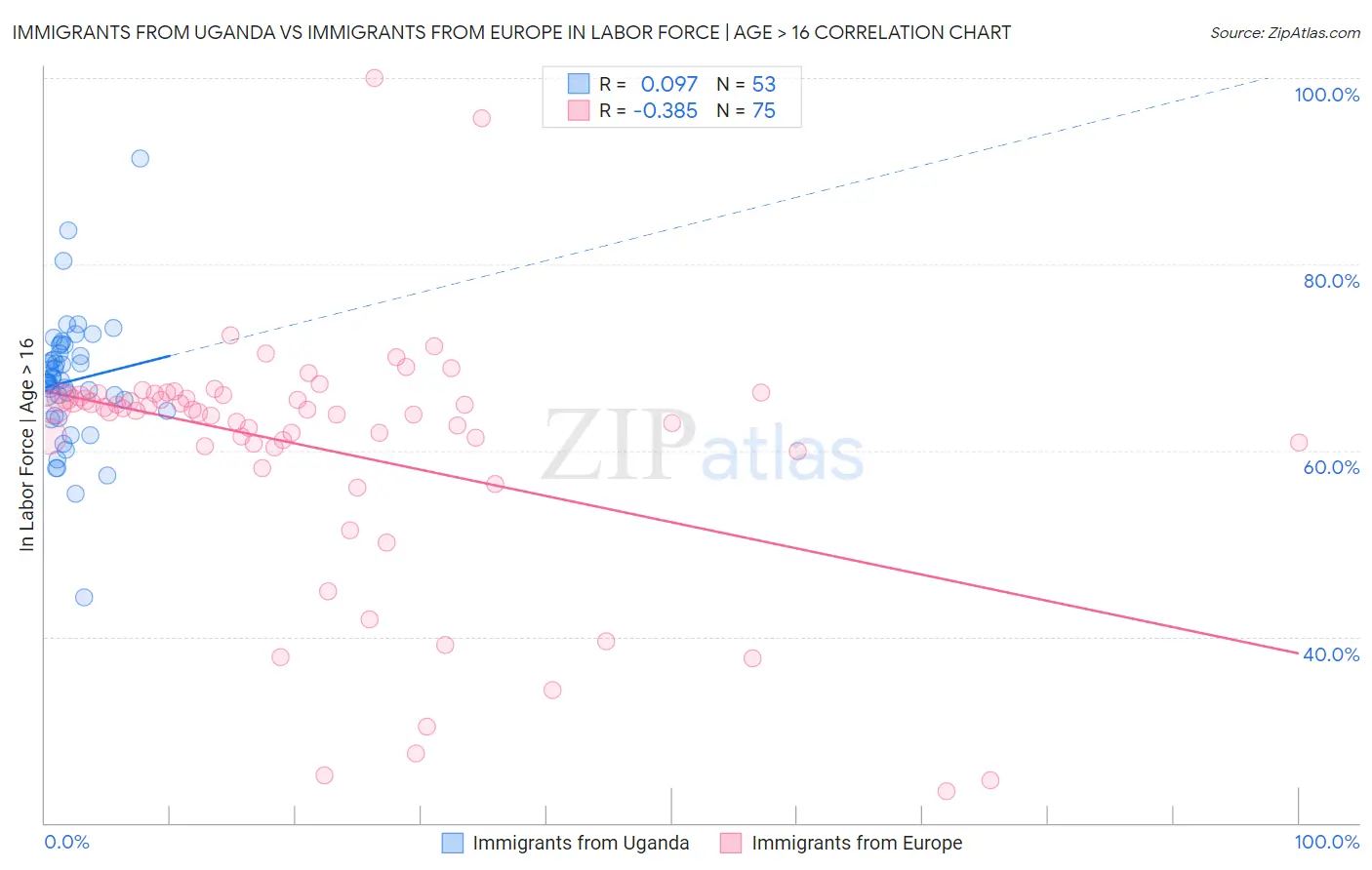 Immigrants from Uganda vs Immigrants from Europe In Labor Force | Age > 16