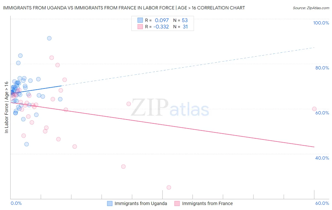 Immigrants from Uganda vs Immigrants from France In Labor Force | Age > 16