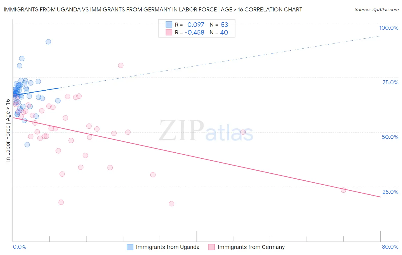 Immigrants from Uganda vs Immigrants from Germany In Labor Force | Age > 16