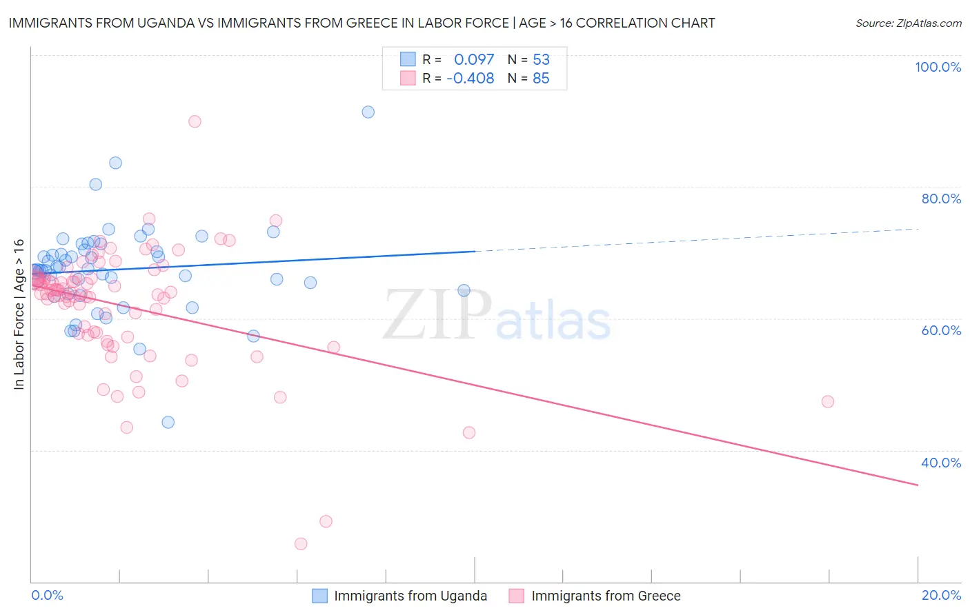 Immigrants from Uganda vs Immigrants from Greece In Labor Force | Age > 16