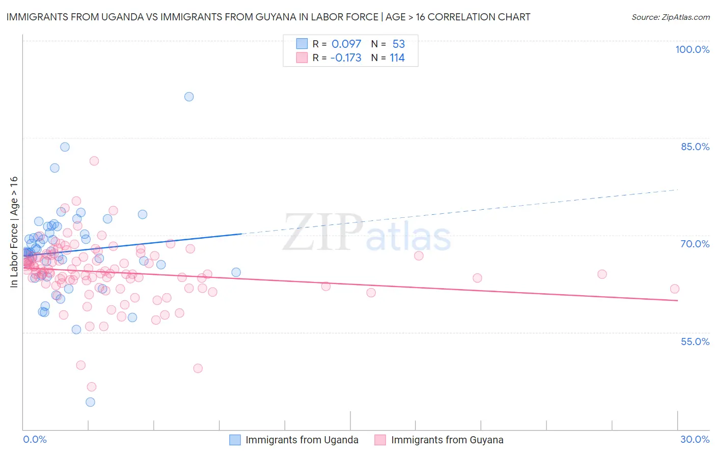 Immigrants from Uganda vs Immigrants from Guyana In Labor Force | Age > 16