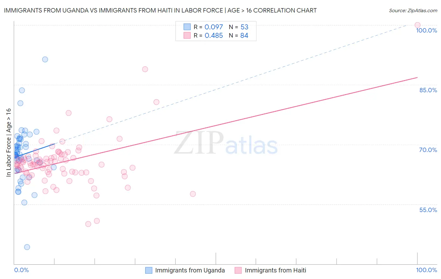 Immigrants from Uganda vs Immigrants from Haiti In Labor Force | Age > 16