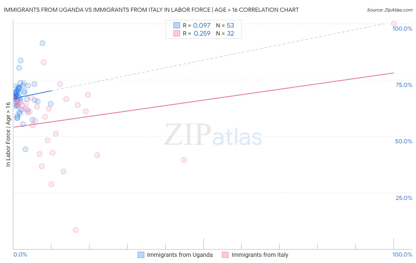 Immigrants from Uganda vs Immigrants from Italy In Labor Force | Age > 16