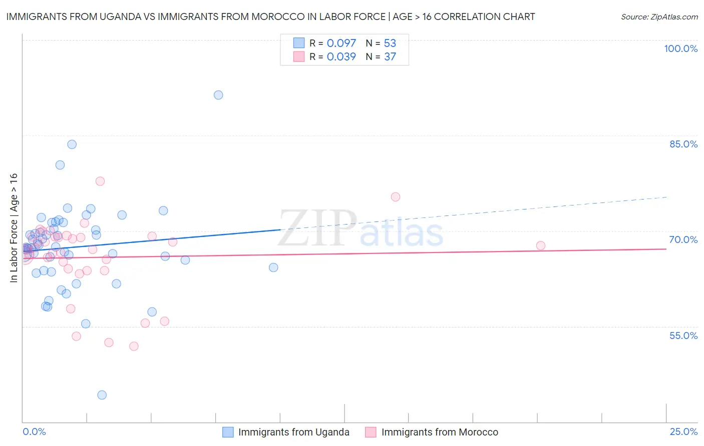 Immigrants from Uganda vs Immigrants from Morocco In Labor Force | Age > 16