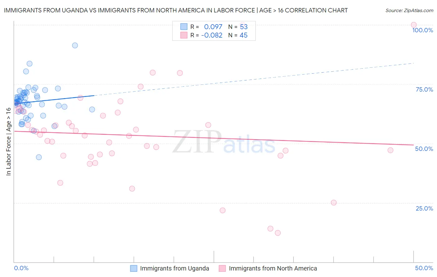 Immigrants from Uganda vs Immigrants from North America In Labor Force | Age > 16