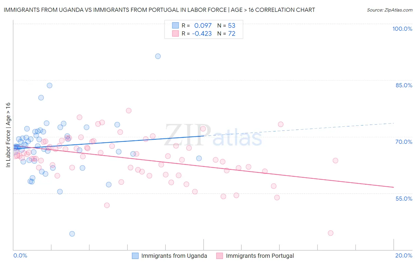 Immigrants from Uganda vs Immigrants from Portugal In Labor Force | Age > 16