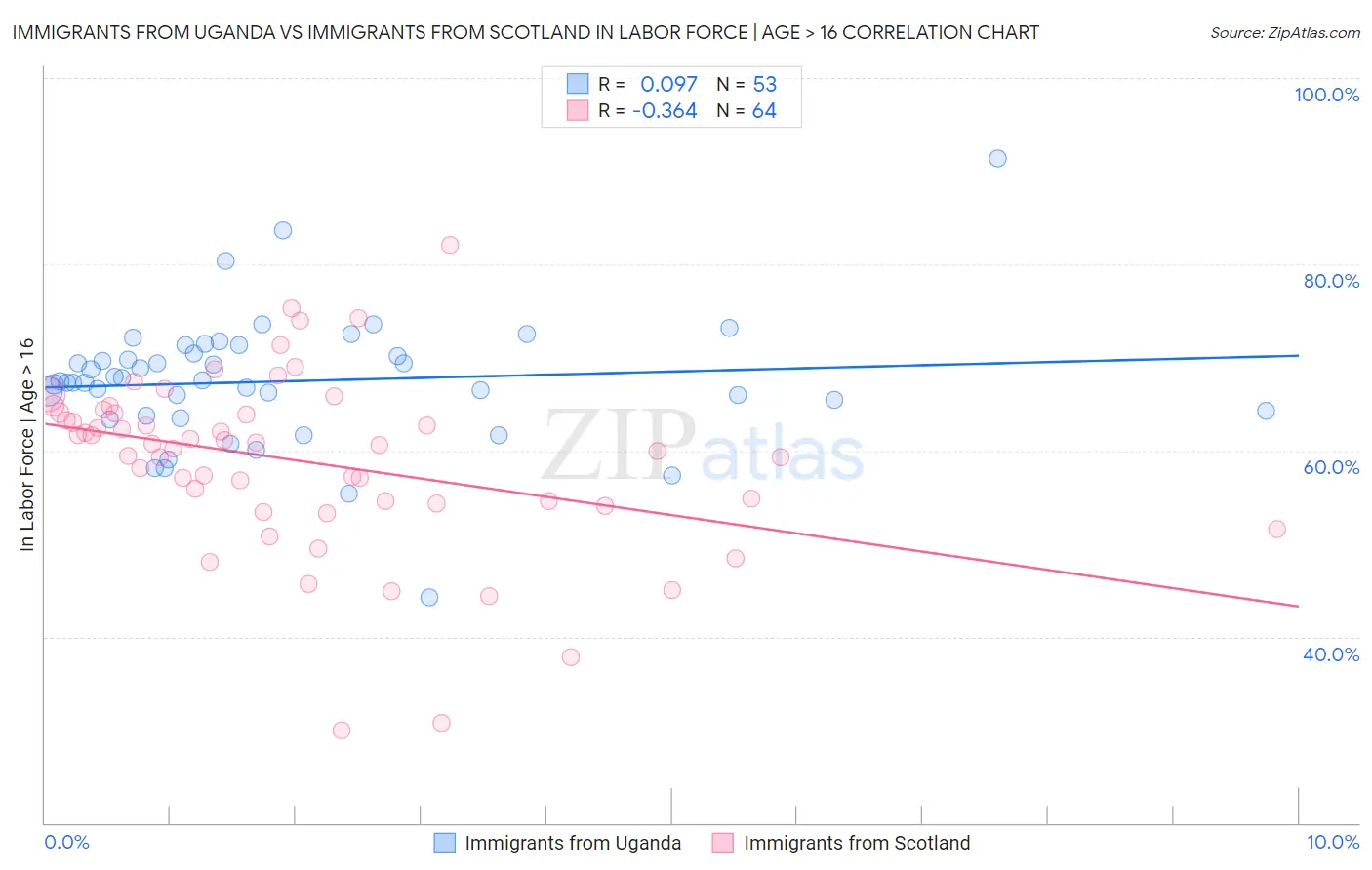 Immigrants from Uganda vs Immigrants from Scotland In Labor Force | Age > 16