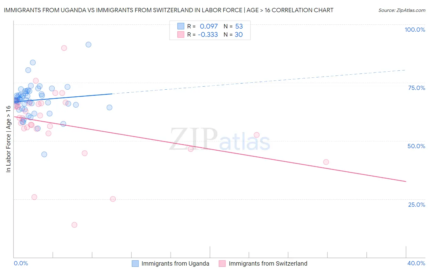 Immigrants from Uganda vs Immigrants from Switzerland In Labor Force | Age > 16