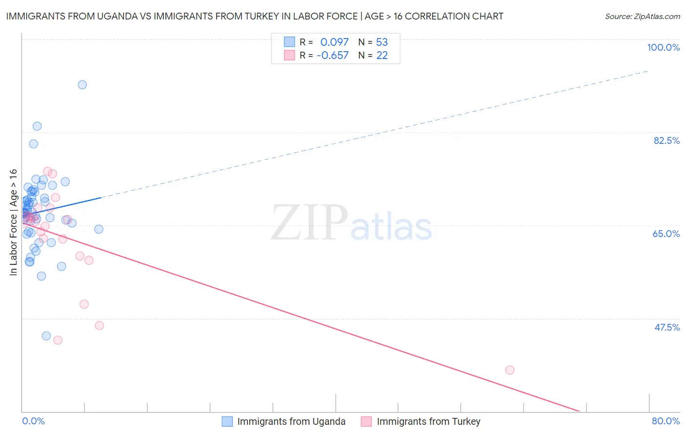 Immigrants from Uganda vs Immigrants from Turkey In Labor Force | Age > 16