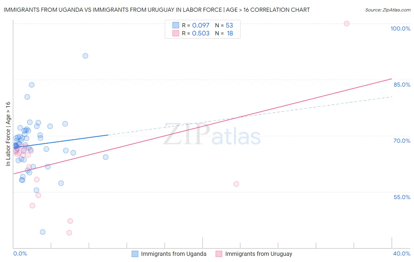 Immigrants from Uganda vs Immigrants from Uruguay In Labor Force | Age > 16