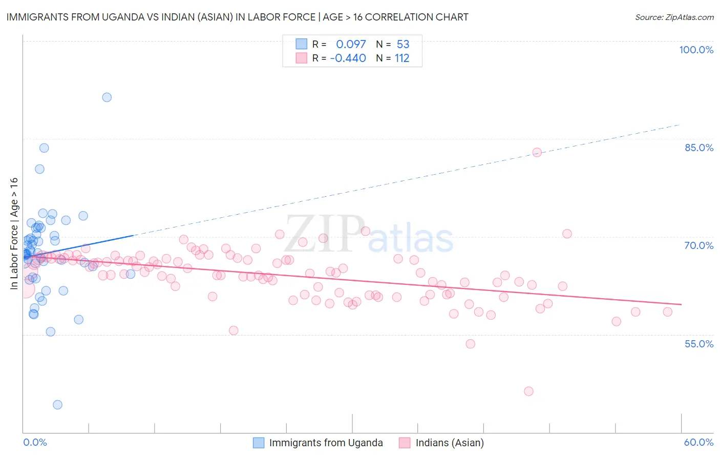 Immigrants from Uganda vs Indian (Asian) In Labor Force | Age > 16