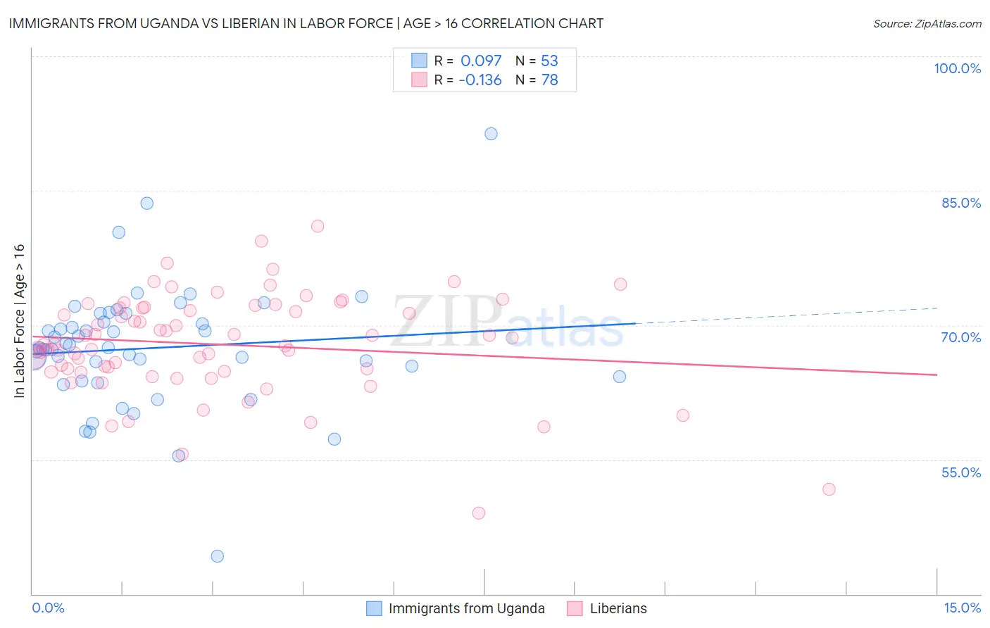 Immigrants from Uganda vs Liberian In Labor Force | Age > 16