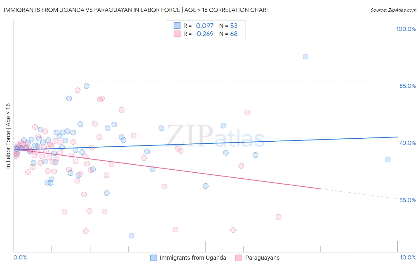 Immigrants from Uganda vs Paraguayan In Labor Force | Age > 16