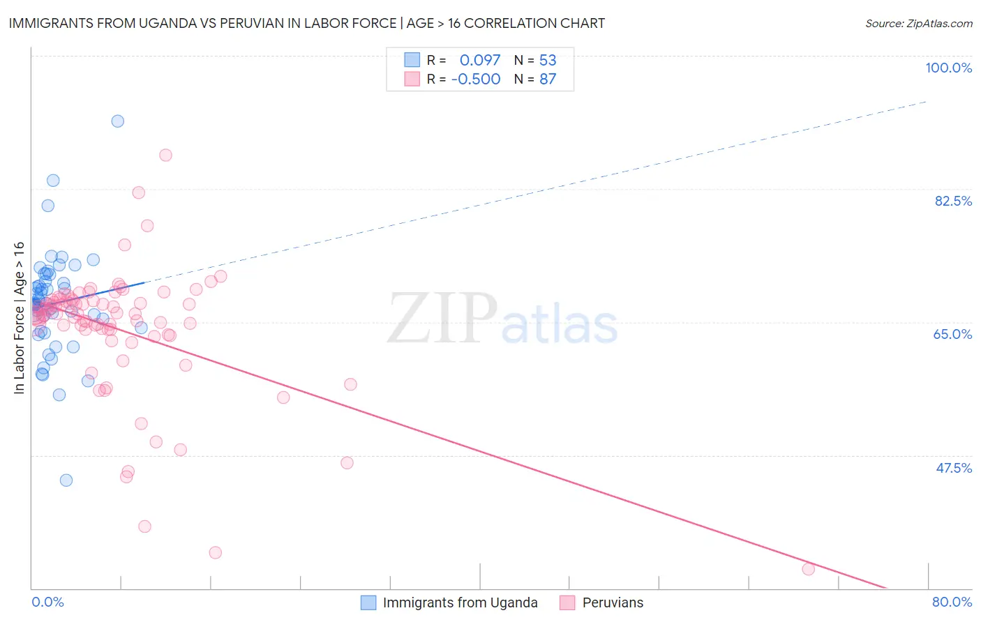 Immigrants from Uganda vs Peruvian In Labor Force | Age > 16