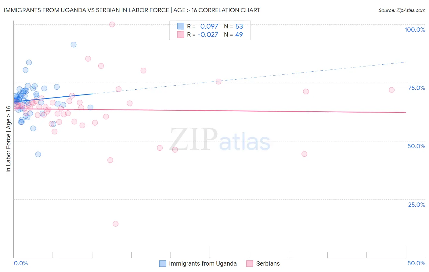 Immigrants from Uganda vs Serbian In Labor Force | Age > 16