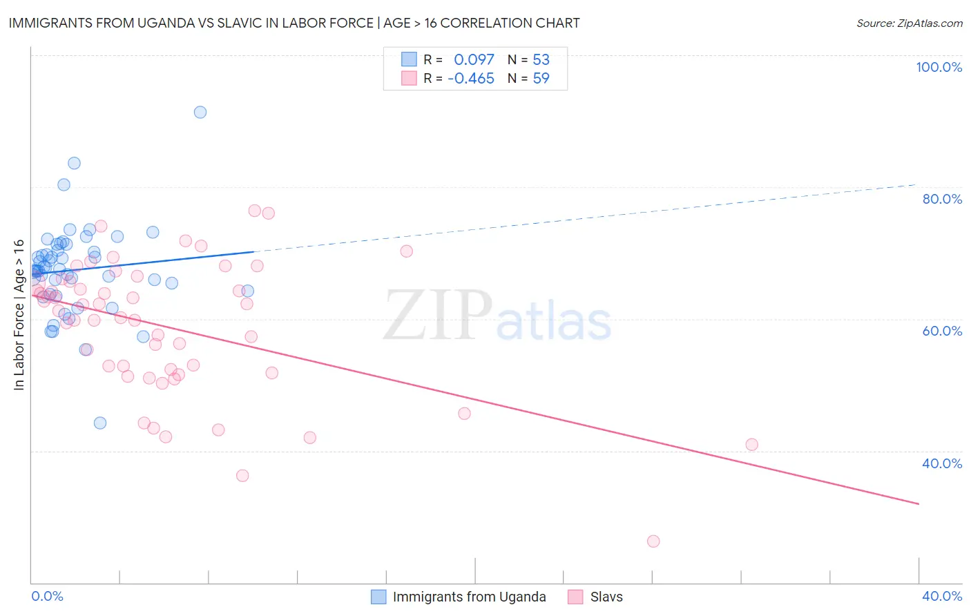 Immigrants from Uganda vs Slavic In Labor Force | Age > 16