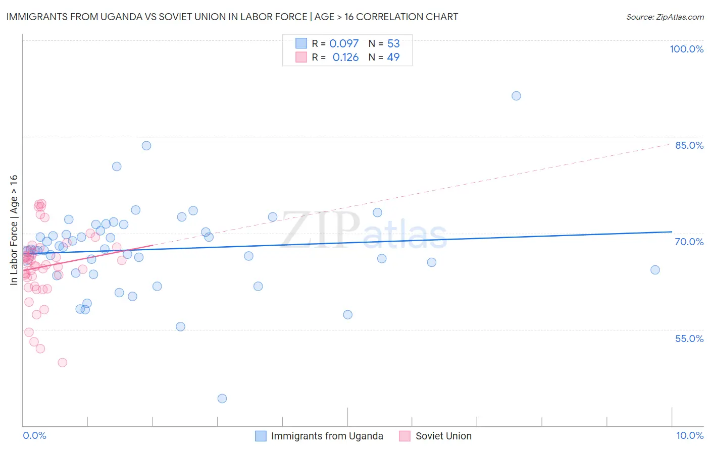 Immigrants from Uganda vs Soviet Union In Labor Force | Age > 16