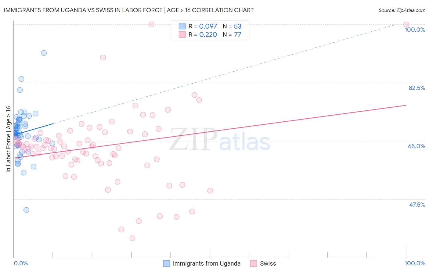 Immigrants from Uganda vs Swiss In Labor Force | Age > 16