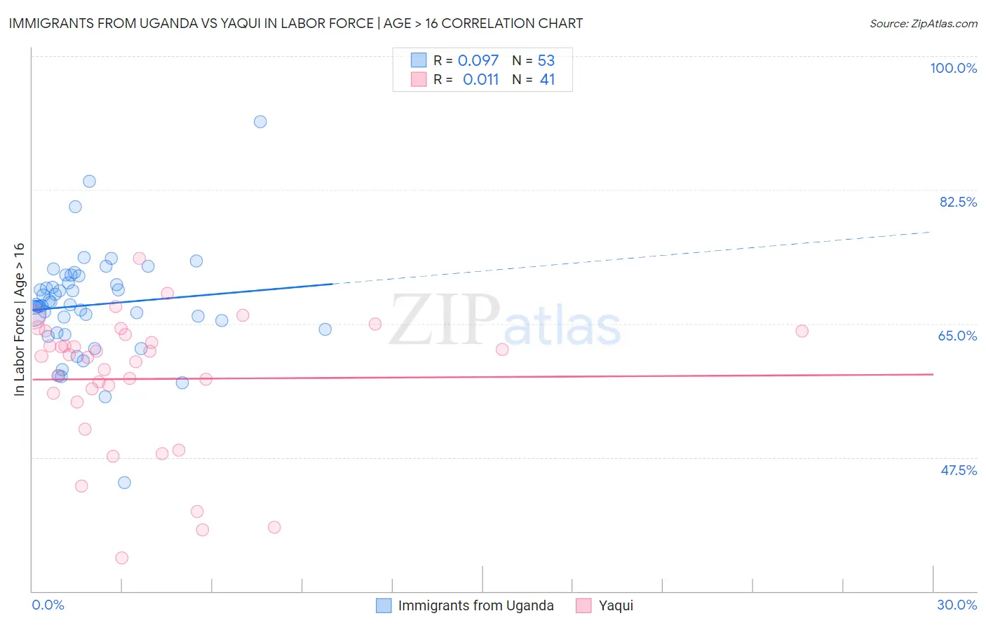 Immigrants from Uganda vs Yaqui In Labor Force | Age > 16